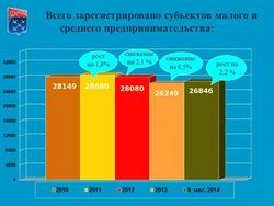 Почти на 4% увеличилось количество субъектов малого и среднего предпринимательства в Чебоксарах Почти на 4% увеличилось количество субъектов малого и среднего предпринимательства в Чебоксарах