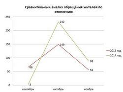 В Чебоксарах на 6% уменьшилось общее количество обращений жителей по качеству получаемых энергоуслуг В Чебоксарах на 6% уменьшилось общее количество обращений жителей по качеству получаемых энергоуслуг