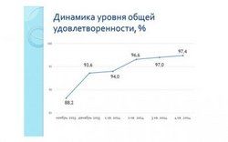 В Чебоксарах общая удовлетворенность граждан качеством услуг и работой администрации города превышает 90% В Чебоксарах общая удовлетворенность граждан качеством услуг и работой администрации города превышает 90%
