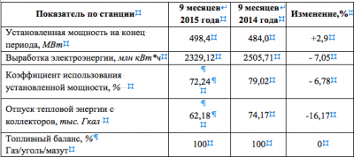 Уренгойская ГРЭС подвела производственные итоги 9 месяцев 2015 года Уренгойская ГРЭС подвела производственные итоги 9 месяцев 2015 года