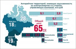 Управляющие компании задолжали тюменским энергетикам шестьдесят пять миллионов рублей Управляющие компании задолжали тюменским энергетикам шестьдесят пять миллионов рублей