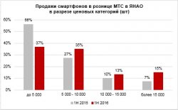 Жители ЯНАО покупают самые дорогие гаджеты в УрФО Жители ЯНАО покупают самые дорогие гаджеты в УрФО