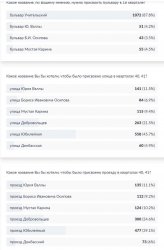 Группы влияния в Нижневартовске пытаются изменить результат голосования по наименованию новых улиц Группы влияния в Нижневартовске пытаются изменить результат голосования по наименованию новых улиц