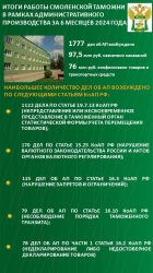 Смоленская таможня за 6 месяцев 2024 года возбудила более 1,7 тысяч дел об административных правонарушениях Смоленская таможня за 6 месяцев 2024 года возбудила более 1,7 тысяч дел об административных правонарушениях